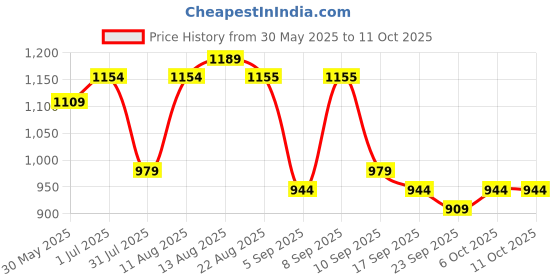 myntra.com KALINI White Chanderi Silk Butti With Embroiderd Work Unstitched Dress Material kalini Price History Graph from 30 May 2025 to 11 Oct 2025