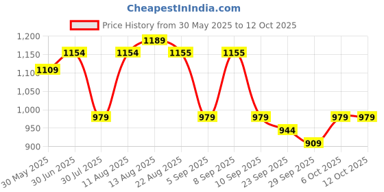 myntra.com KALINI White Chanderi Silk Butti With Embroiderd Work Unstitched Dress Material kalini Price History Graph from 30 May 2025 to 12 Oct 2025