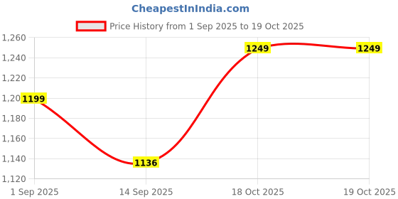 myntra.com KALINI White Cotton Blend Printed Sarees kalini Price History Graph from 1 Sep 2025 to 19 Oct 2025