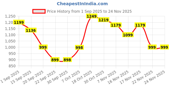 myntra.com KALINI White Cotton Blend Printed Sarees kalini Price History Graph from 1 Sep 2025 to 23 Nov 2025