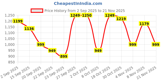 myntra.com KALINI White Cotton Blend Printed Sarees kalini Price History Graph from 2 Sep 2025 to 21 Nov 2025
