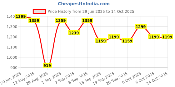 myntra.com KALINI White Linen Blend Printed Sarees kalini Price History Graph from 29 Jun 2025 to 13 Oct 2025