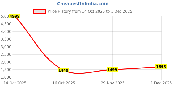 myntra.com KALINI White Poly Georgette Embroidered Sarees kalini Price History Graph from 14 Oct 2025 to 1 Dec 2025