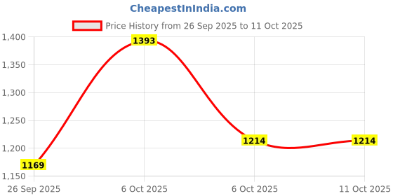 myntra.com KALINI White Woven Design Linen Blend Sarees kalini Price History Graph from 26 Sep 2025 to 10 Oct 2025