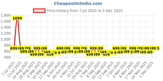 myntra.com KALINI Wmen Floral Printed Regular Top kalini Price History Graph from 7 Jul 2025 to 4 Dec 2025