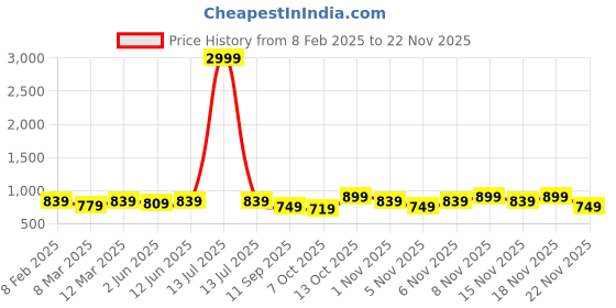 myntra.com KALINI Wo Floral Printed Thread Work Pure Cotton Kurta with Salwar kalini Price History Graph from 8 Feb 2025 to 22 Nov 2025
