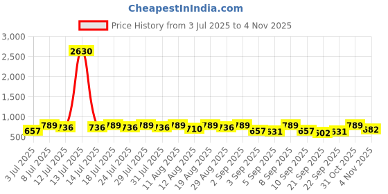 myntra.com KALINI WomanGeometric Saree kalini Price History Graph from 3 Jul 2025 to 4 Nov 2025