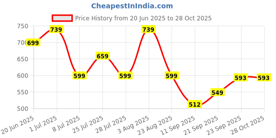 myntra.com KALINI Women 1 Floral Print Regular Top kalini Price History Graph from 20 Jun 2025 to 27 Oct 2025