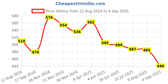 myntra.com KALINI Women A-Line Midi Dress kalini Price History Graph from 12 Aug 2024 to 4 Sep 2025