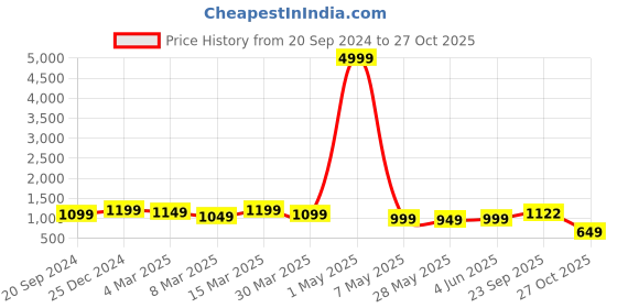 myntra.com KALINI Women A-Line Midi Dress kalini Price History Graph from 20 Sep 2024 to 27 Oct 2025