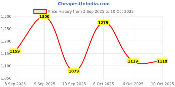 myntra.com KALINI Women Abstract Digital Print Pure Linen Designer Saree kalini Price History Graph from 3 Sep 2025 to 9 Oct 2025