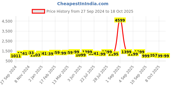 myntra.com KALINI Women Abstract Dyed Gotta Patti Chanderi Silk Kurta with Dupatta kalini Price History Graph from 27 Sep 2024 to 18 Oct 2025