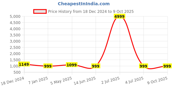 myntra.com KALINI Women Abstract Printed Fit and Flare Maxi Dress kalini Price History Graph from 18 Dec 2024 to 4 Oct 2025
