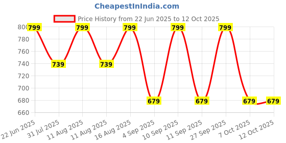 myntra.com KALINI Women Abstract Printed Kurta with Palazzo kalini Price History Graph from 22 Jun 2025 to 12 Oct 2025
