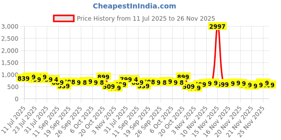 myntra.com KALINI Women Abstract Printed Kurta with Palazzo kalini Price History Graph from 11 Jul 2025 to 25 Nov 2025