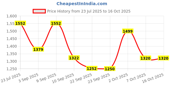 myntra.com KALINI Women Abstract Printed Kurta with Palazzo kalini Price History Graph from 23 Jul 2025 to 16 Oct 2025
