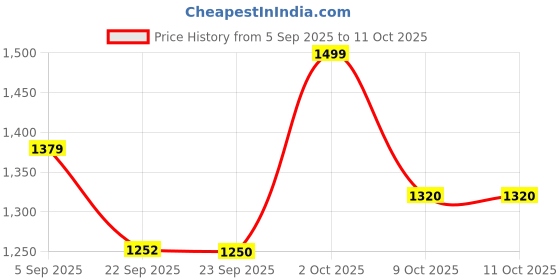 myntra.com KALINI Women Abstract Printed Kurta with Palazzo kalini Price History Graph from 5 Sep 2025 to 11 Oct 2025