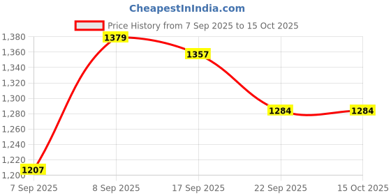 myntra.com KALINI Women Abstract Printed Kurta with Palazzos kalini Price History Graph from 7 Sep 2025 to 14 Oct 2025