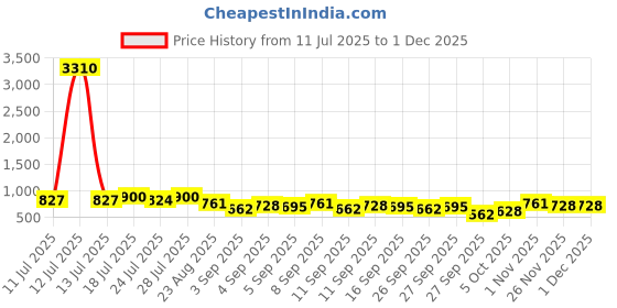 myntra.com KALINI Women Abstract Printed Kurta with Trousers kalini Price History Graph from 11 Jul 2025 to 29 Nov 2025