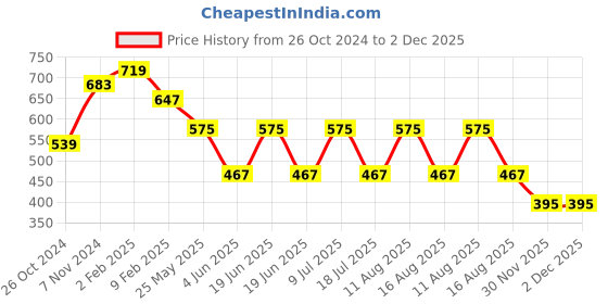 myntra.com KALINI Women Abstract Printed Mandarin Collar Cotton Top kalini Price History Graph from 26 Oct 2024 to 2 Dec 2025