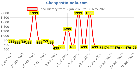 myntra.com KALINI Women Abstract Printed Mandarin Collar Top kalini Price History Graph from 2 Jan 2025 to 29 Nov 2025