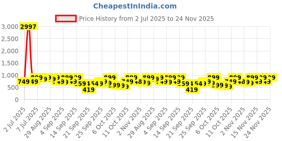 myntra.com KALINI Women Abstract Printed Pure Chiffon Designer Saree kalini Price History Graph from 2 Jul 2025 to 24 Nov 2025