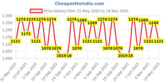myntra.com KALINI Women Abstract Printed Pure Cotton Kurta & Trousers With Dupatta kalini Price History Graph from 31 May 2025 to 19 Nov 2025