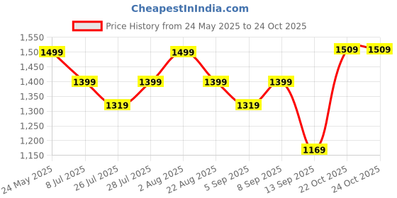myntra.com KALINI Women Abstract Printed Pure Cotton Kurta with Palazzos kalini Price History Graph from 24 May 2025 to 24 Oct 2025