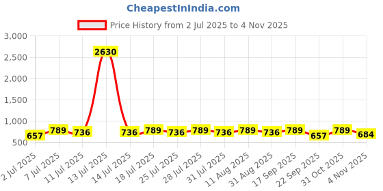 myntra.com KALINI Women Abstract Printed Saree kalini Price History Graph from 2 Jul 2025 to 31 Oct 2025