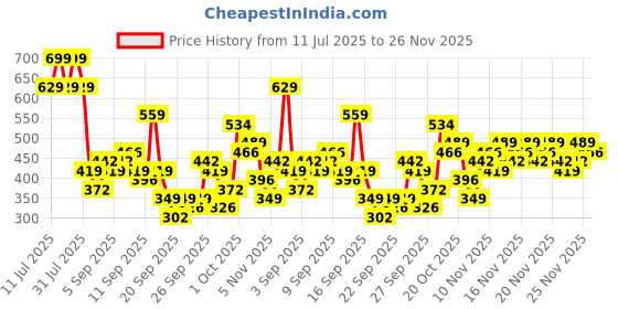myntra.com KALINI Women Abstract Printed Saree kalini Price History Graph from 11 Jul 2025 to 26 Nov 2025