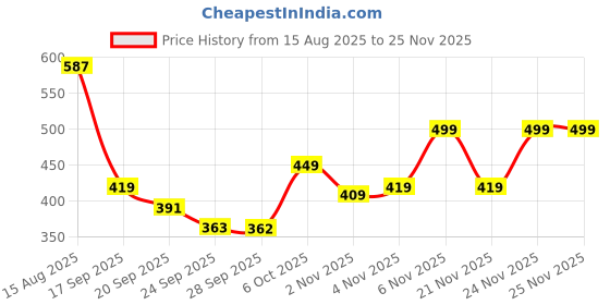 myntra.com KALINI Women Abstract Printed Saree kalini Price History Graph from 15 Aug 2025 to 24 Nov 2025