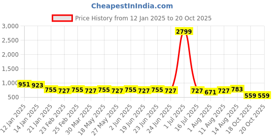 myntra.com KALINI Women Abstract Printed Saree With Blouse Piece kalini Price History Graph from 12 Jan 2025 to 18 Oct 2025