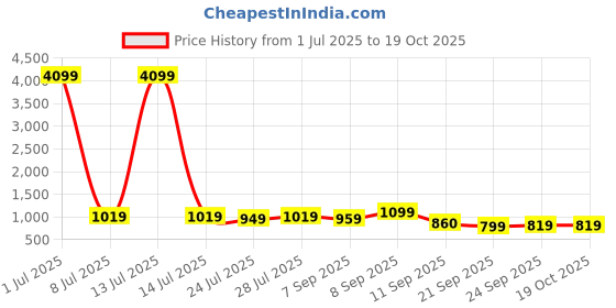 myntra.com KALINI Women Abstract Printed Tunic & Palazzos Set kalini Price History Graph from 1 Jul 2025 to 19 Oct 2025