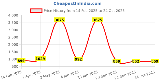 myntra.com KALINI Women Abstract Printed Zari Saree kalini Price History Graph from 14 Feb 2025 to 24 Oct 2025