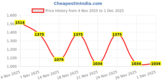 myntra.com KALINI Women Ajrak Block Zari Pashmina Saree With Blouse Piece kalini Price History Graph from 4 Nov 2025 to 30 Nov 2025