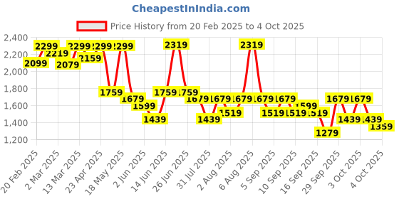myntra.com KALINI Women Anarkali Gown and Bottom With Dupatta Set kalini Price History Graph from 20 Feb 2025 to 4 Oct 2025