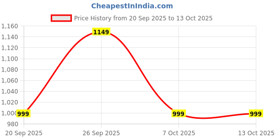 myntra.com KALINI Women Animal Printed Kurta with Trousers & Dupatta kalini Price History Graph from 20 Sep 2025 to 13 Oct 2025