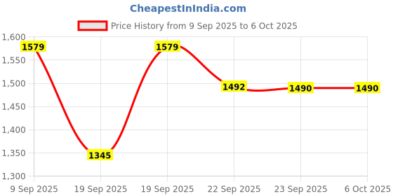 myntra.com KALINI Women Animal Printed Regular Sequinned Kurta with Palazzos kalini Price History Graph from 9 Sep 2025 to 4 Oct 2025