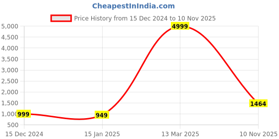 myntra.com KALINI Women Argyle Checked Woollen Cardigan kalini Price History Graph from 15 Dec 2024 to 10 Nov 2025
