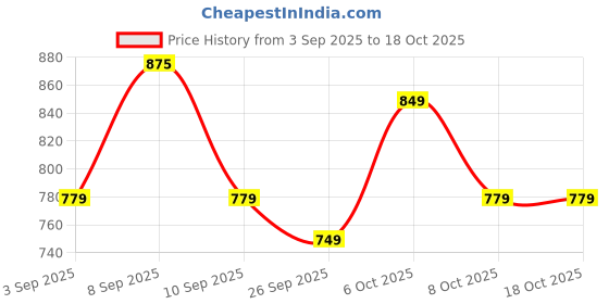 myntra.com KALINI Women Banarasi Silk Saree With Unstitched Blouse Piece kalini Price History Graph from 3 Sep 2025 to 18 Oct 2025