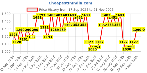 myntra.com KALINI Women Bandhani Dyed Regular Aari Work Pure Silk Kurta with Trousers & With Dupatta kalini Price History Graph from 17 Sep 2024 to 20 Nov 2025