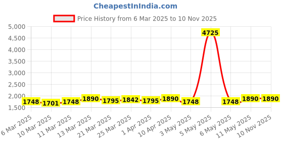 myntra.com KALINI Women Bandhani Embroidered Empire Thread Work Kurta with Trousers & With Dupatta kalini Price History Graph from 6 Mar 2025 to 10 Nov 2025