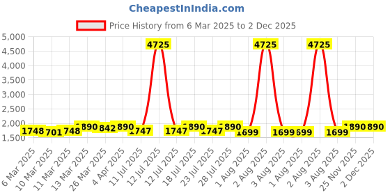 myntra.com KALINI Women Bandhani Embroidered Empire Thread Work Kurta with Trousers & With Dupatta kalini Price History Graph from 6 Mar 2025 to 30 Nov 2025