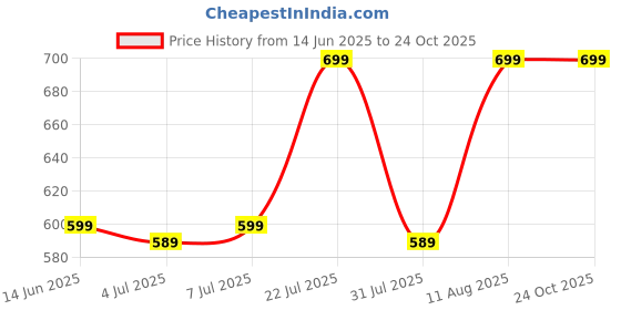 myntra.com KALINI Women Bandhani Embroidered Kurta kalini Price History Graph from 14 Jun 2025 to 22 Oct 2025