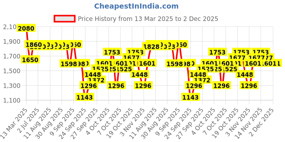 myntra.com KALINI Women Bandhani Embroidered Panelled Sequinned Kurta with Trousers & With Dupatta kalini Price History Graph from 13 Mar 2025 to 1 Dec 2025