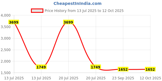 myntra.com KALINI Women Bandhani Embroidered Regular Mirror Work Kurta & Trousers With Dupatta kalini Price History Graph from 13 Jul 2025 to 11 Oct 2025