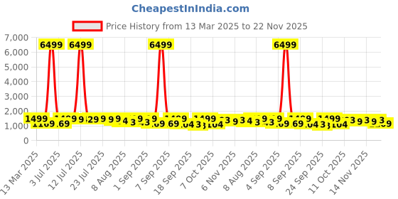 myntra.com KALINI Women Bandhani Embroidered Regular Pure Cotton Kurta with Trousers & With Dupatta kalini Price History Graph from 13 Mar 2025 to 22 Nov 2025