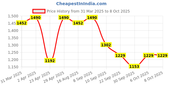 myntra.com KALINI Women Bandhani Embroidered Regular Sequinned Kurta with Trousers & With Dupatta kalini Price History Graph from 31 Mar 2025 to 7 Oct 2025