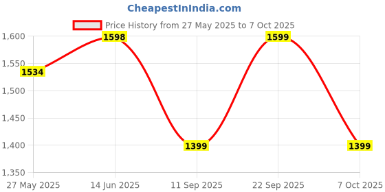 myntra.com KALINI Women Bandhani Embroidered Regular Sequinned Kurta with Trousers & With Dupatta kalini Price History Graph from 27 May 2025 to 7 Oct 2025
