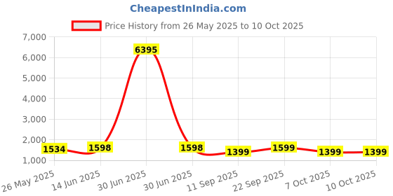 myntra.com KALINI Women Bandhani Embroidered Regular Sequinned Kurta with Trousers & With Dupatta kalini Price History Graph from 26 May 2025 to 9 Oct 2025